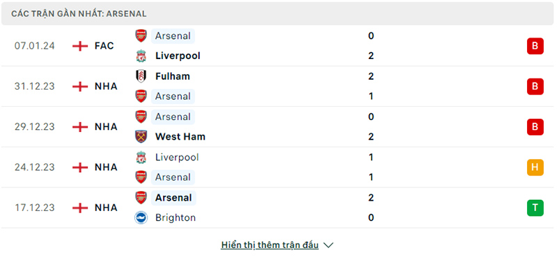 Phong độ thi đấu 5 trận mới nhất Arsenal 